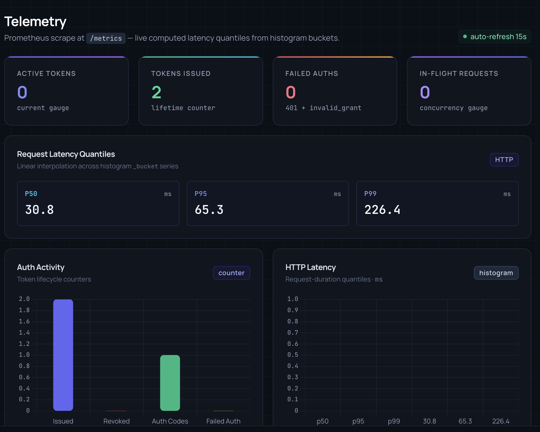 Rust OAuth2 Server — telemetry view with P50/P95/P99 latency quantiles, active tokens, failed auths, token lifecycle counters, and HTTP latency histogram